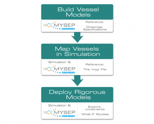 MySep | Flowchart Set up and deploy separator models in simulation