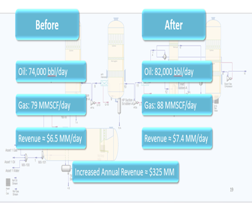 Increased oil and gas output with dewpoint compliance